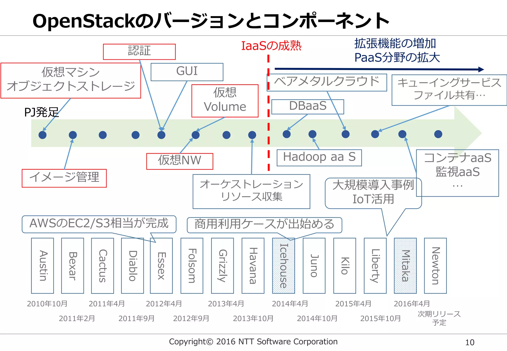 Copyright© 2016 NTT Software Corporation 10
OpenStackのバージョンとコンポーネント
Austin
Bexar
Cactus
Diablo
Essex
Folsom
Grizzly
Havana
Icehouse
Juno
Kilo
Liberty
Mitaka
仮想NW
仮想
Volume DBaaS
Hadoop aa S
仮想マシン
オブジェクトストレージ
イメージ管理
認証
オーケストレーション
リソース収集
ベアメタルクラウド キューイングサービス
ファイル共有…
2010年10月
2011年2月
2011年4月
2011年9月
2012年4月
2012年9月
2013年4月
2013年10月
2014年4月
2014年10月
2015年4月
2015年10月
2016年4月
AWSのEC2/S3相当が完成 商用利用ケースが出始める
大規模導入事例
IoT活用
Newton
次期リリース
予定
コンテナaaS
監視aaS
…
IaaSの成熟 拡張機能の増加
PaaS分野の拡大
GUI
PJ発足
 