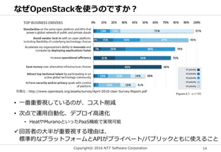 Copyright© 2016 NTT Software Corporation 14
• 一番重要視しているのが、コスト削減
• 次点で運用自動化、デプロイ高速化
• HeatやMuranoといったPaaS機能で実現可能
回答者の大半が重要視する理由は、
標準的なプラットフォームとAPIがプライベート/パブリックともに使えること
なぜOpenStackを使うのですか？
引用元：http://www.openstack.org/assets/survey/April-2016-User-Survey-Report.pdf
 