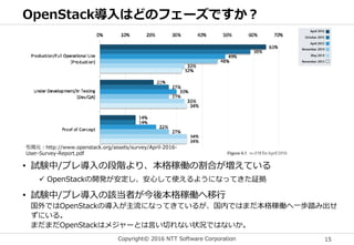 Copyright© 2016 NTT Software Corporation 15
OpenStack導入はどのフェーズですか？
引用元：http://www.openstack.org/assets/survey/April-2016-
User-Survey-Report.pdf
• 試験中/プレ導入の段階より、本格稼働の割合が増えている
 OpenStackの開発が安定し、安心して使えるようになってきた証拠
• 試験中/プレ導入の該当者が今後本格稼働へ移行
国外ではOpenStackの導入が主流になってきているが、国内ではまだ本格稼働へ一歩踏み出せ
ずにいる。
まだまだOpenStackはメジャーとは言い切れない状況ではないか。
 