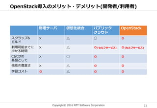 Copyright© 2016 NTT Software Corporation 21
OpenStack導入のメリット・デメリット(開発者/利用者)
物理サーバ 仮想化統合 パブリック
クラウド
OpenStack
スクラップ&
ビルド
× △ ○ ◎
利用可能までに
掛かる時間
× △ ◎(セルフサービス) ◎(セルフサービス)
CI/CDの
基盤として
× ○ ◎ ◎
機能の豊富さ × △ ◎ ◎
学習コスト ◎ △ ◎ ◎
 