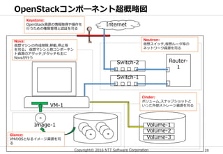 Copyright© 2016 NTT Software Corporation 28
OpenStackコンポ―ネント超概略図
VM-1
Volume-1
Volume-2
Volume-3
Image-1
Internet
Keystone:
OpenStack資源の情報取得や操作を
行うための権限管理と認証を司る
Neutron:
仮想スイッチ,仮想ルータ等の
ネットワーク資源を司る
Cinder:
ボリューム,スナップショットと
いった外部ストレージ資源を司る
Glance:
VMのOSとなるイメージ資源を司
る
Nova:
仮想マシンの作成削除,移動,停止等
を司る。 仮想マシンと他コンポーネン
ト資源のアタッチ,デタッチも主に
Novaが行う
Switch-1
Switch-2 Router-
1
 
