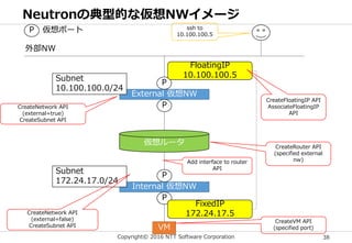 Copyright© 2016 NTT Software Corporation 38
Neutronの典型的な仮想NWイメージ
VM
External 仮想NW
Internal 仮想NW
仮想ルータ
P
P
P
Subnet
172.24.17.0/24
Subnet
10.100.100.0/24
P
P 仮想ポート
FloatingIP
10.100.100.5
ssh to
10.100.100.5
FixedIP
172.24.17.5
外部NW
CreateFloatingIP API
AssociateFloatingIP
API
CreateNetwork API
(external=true)
CreateSubnet API
CreateNetwork API
(external=false)
CreateSubnet API
CreateVM API
(specified port)
CreateRouter API
(specified external
nw)Add interface to router
API
 