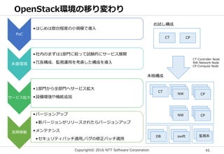 Copyright© 2016 NTT Software Corporation 45
OpenStack環境の移り変わり
PoC
•はじめは数台程度の小規模で導入
本番環境
•社内のまずは1部門に絞って試験的にサービス展開
•冗長構成、監視運用を考慮した構成を導入
サービス拡大
•1部門から全部門へサービス拡大
•設備増強や機能追加
長期稼働
•バージョンアップ
•新バージョンがリリースされたらバージョンアップ
•メンテナンス
•セキュリティパッチ適用,バグの修正パッチ適用
CT CP
NW CP
CT
NW CP
DB swift 監視系
CT:Controller Node
NW:Network Node
CP:Compute Node
お試し構成
本格構成
 