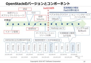Copyright© 2016 NTT Software Corporation 10
OpenStackのバージョンとコンポーネント
Austin
Bexar
Cactus
Diablo
Essex
Folsom
Grizzly
Havana
Icehouse
Juno
Kilo
Liberty
Mitaka
仮想NW
仮想
Volume DBaaS
Hadoop aa S
仮想マシン
オブジェクトストレージ
イメージ管理
認証
オーケストレーション
リソース収集
ベアメタルクラウド キューイングサービス
ファイル共有…
2010年10月
2011年2月
2011年4月
2011年9月
2012年4月
2012年9月
2013年4月
2013年10月
2014年4月
2014年10月
2015年4月
2015年10月
2016年4月
AWSのEC2/S3相当が完成 商用利用ケースが出始める
大規模導入事例
IoT活用
Newton
次期リリース
予定
コンテナaaS
監視aaS
…
IaaSの成熟 拡張機能の増加
PaaS分野の拡大
GUI
PJ発足
 