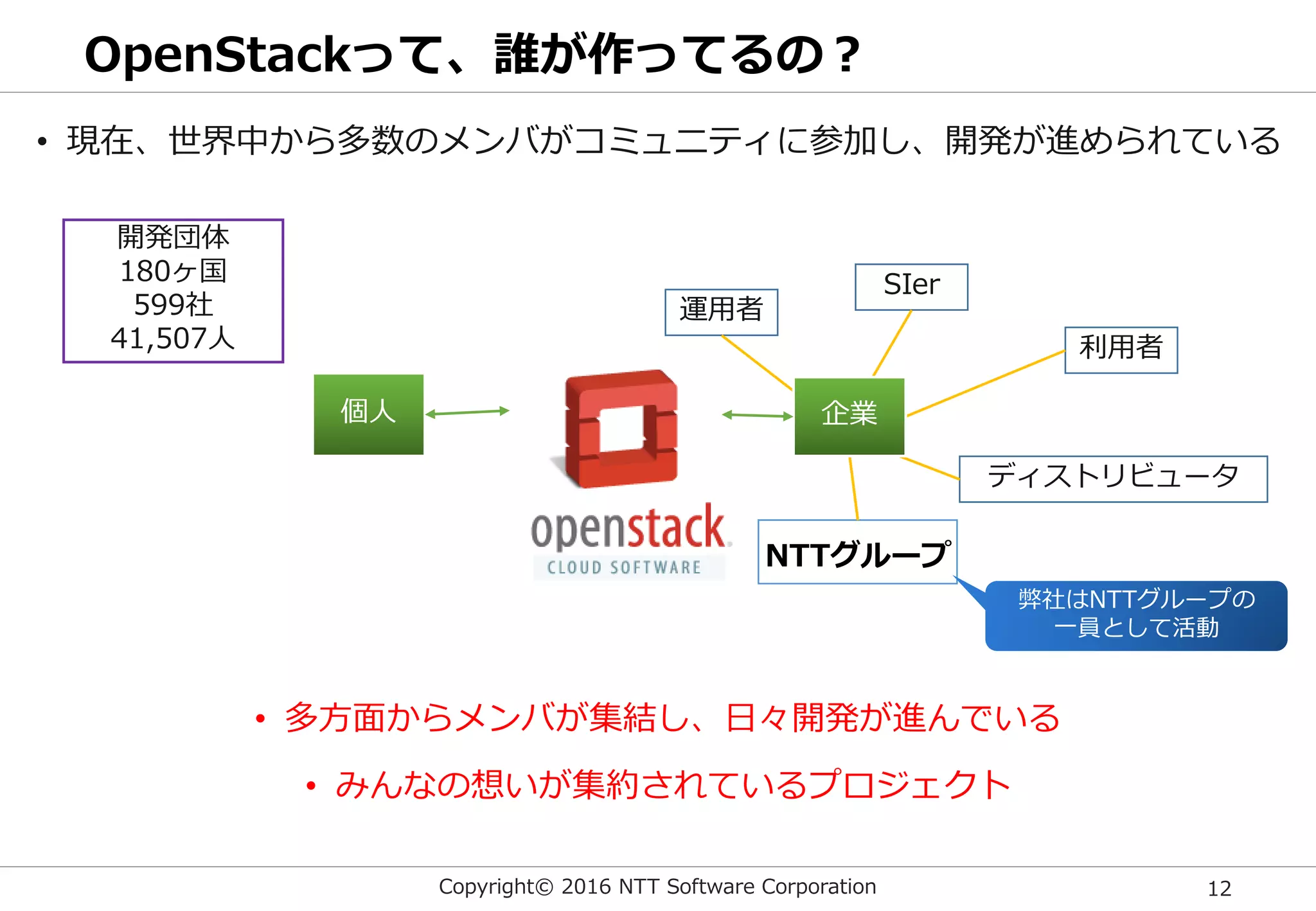Copyright© 2016 NTT Software Corporation 12
OpenStackって、誰が作ってるの？
開発団体
180ヶ国
599社
41,507人
弊社はNTTグループの
一員として活動
SIer
利用者
運用者
個人
ディストリビュータ
NTTグループ
• 現在、世界中から多数のメンバがコミュニティに参加し、開発が進められている
• 多方面からメンバが集結し、日々開発が進んでいる
• みんなの想いが集約されているプロジェクト
企業
 