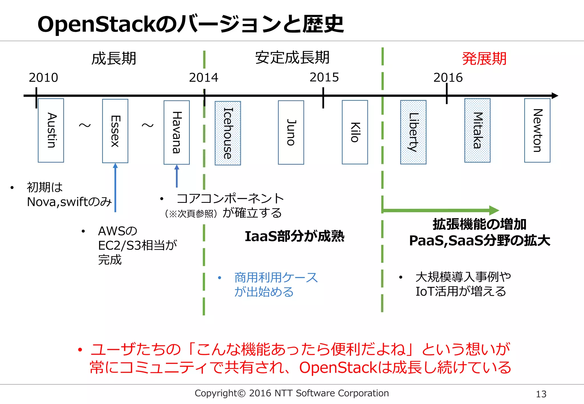Copyright© 2016 NTT Software Corporation 13
OpenStackのバージョンと歴史
2010 2016
Austin
Essex
Havana
Icehouse
Juno
Kilo
Mitaka
Newton
• ユーザたちの「こんな機能あったら便利だよね」という想いが
常にコミュニティで共有され、OpenStackは成長し続けている
2015
成長期 安定成長期 発展期
Liberty
拡張機能の増加
PaaS,SaaS分野の拡大
• 初期は
Nova,swiftのみ • コアコンポーネント
（※次頁参照）が確立する
• AWSの
EC2/S3相当が
完成
• 商用利用ケース
が出始める
• 大規模導入事例や
IoT活用が増える
～ ～
IaaS部分が成熟
2014
 