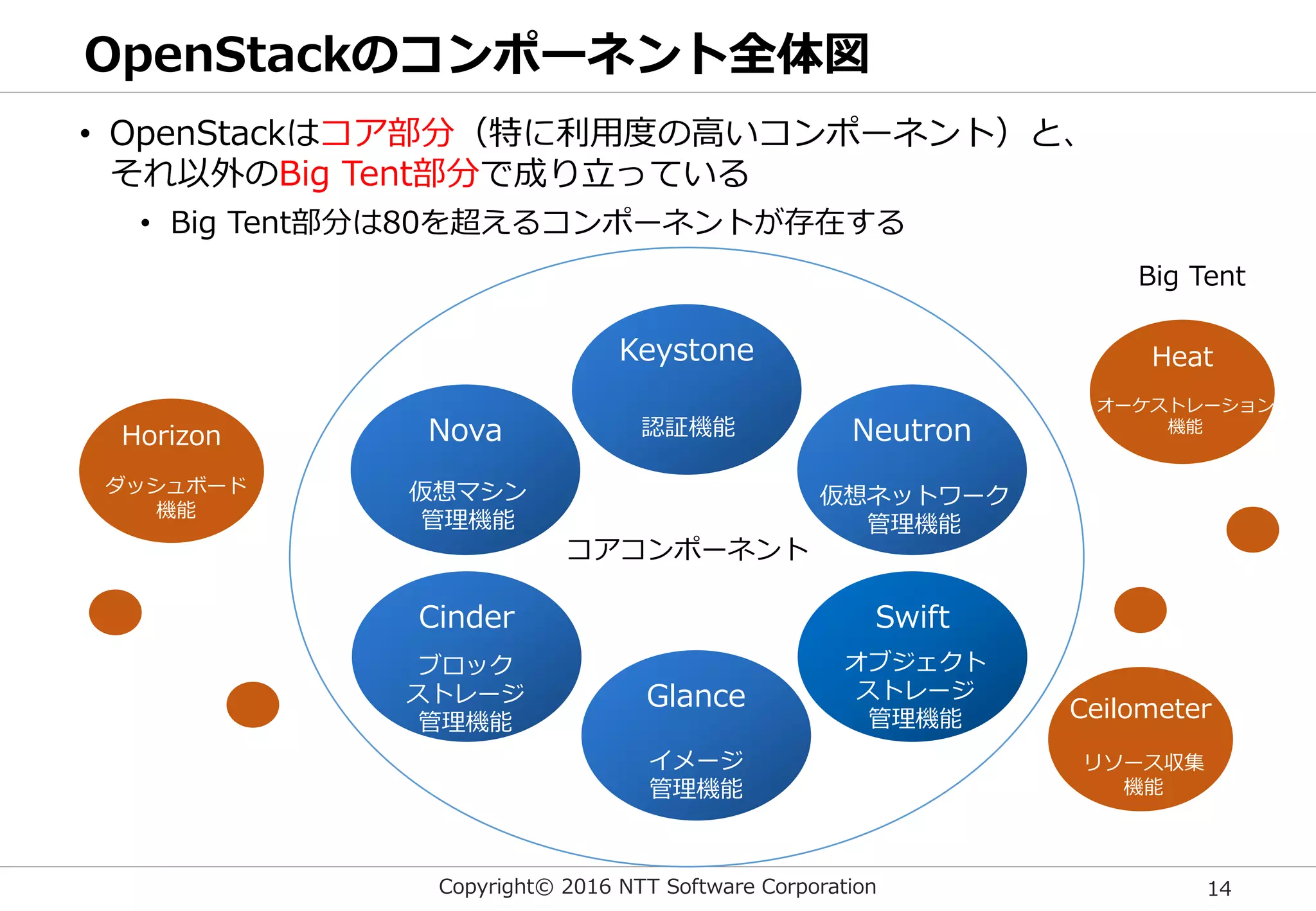 Copyright© 2016 NTT Software Corporation 14
OpenStackのコンポーネント全体図
Keystone
Big Tent
• OpenStackはコア部分（特に利用度の高いコンポーネント）と、
それ以外のBig Tent部分で成り立っている
• Big Tent部分は80を超えるコンポーネントが存在する
NeutronNova
Glance
Cinder Swift
認証機能
仮想ネットワーク
管理機能
仮想マシン
管理機能
ブロック
ストレージ
管理機能
イメージ
管理機能
オブジェクト
ストレージ
管理機能
コアコンポーネント
ダッシュ
ボード
Horizon
ダッシュボード
機能
ダッシュ
ボード
Heat
オーケストレーション
機能
ダッシュ
ボード
リソース収集
機能
Ceilometer
 