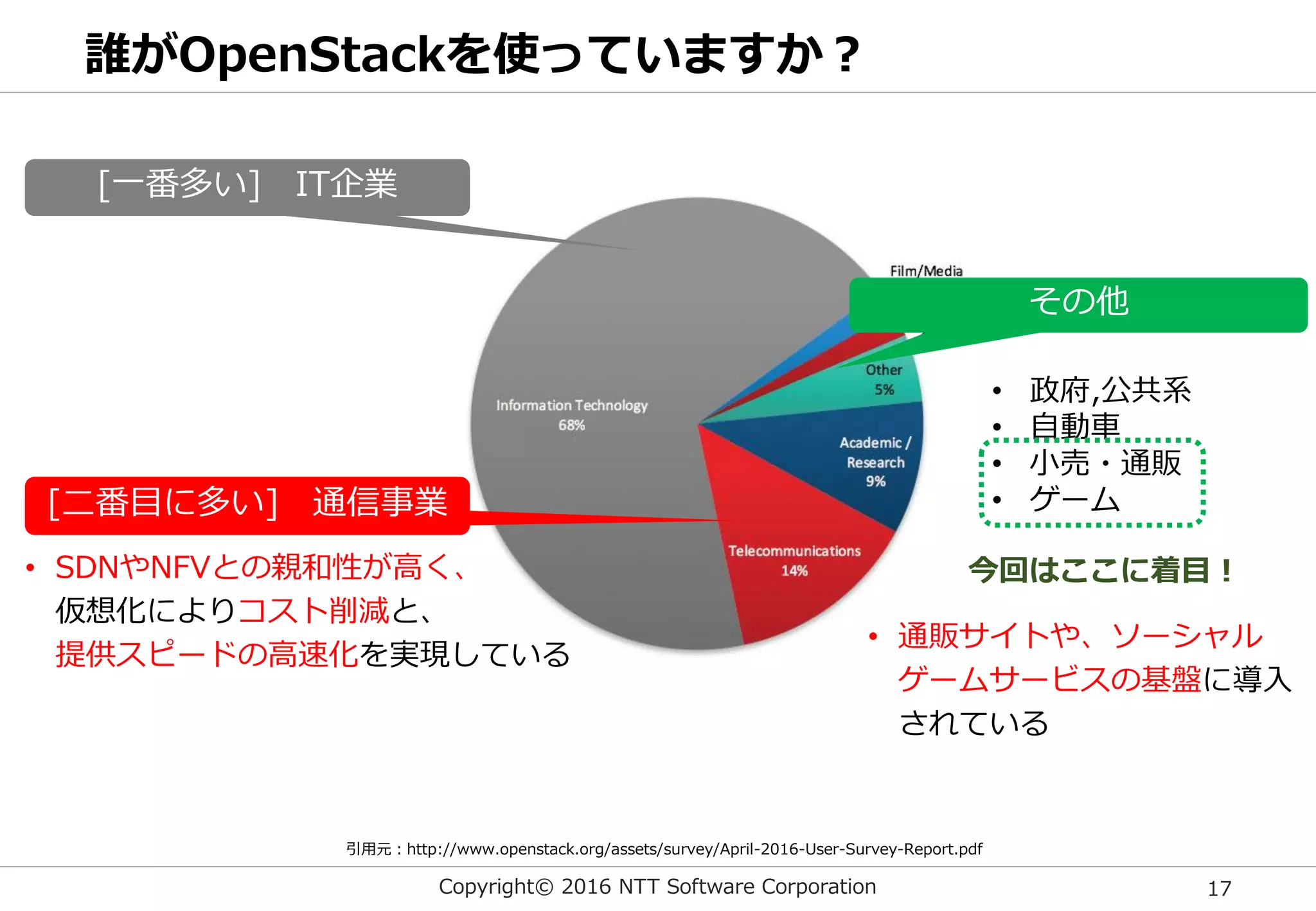 Copyright© 2016 NTT Software Corporation 17
誰がOpenStackを使っていますか？
• SDNやNFVとの親和性が高く、
仮想化によりコスト削減と、
提供スピードの高速化を実現している
引用元：http://www.openstack.org/assets/survey/April-2016-User-Survey-Report.pdf
• 政府,公共系
• 自動車
• 小売・通販
• ゲーム
[一番多い] IT企業
その他
[二番目に多い] 通信事業
今回はここに着目！
• 通販サイトや、ソーシャル
ゲームサービスの基盤に導入
されている
 