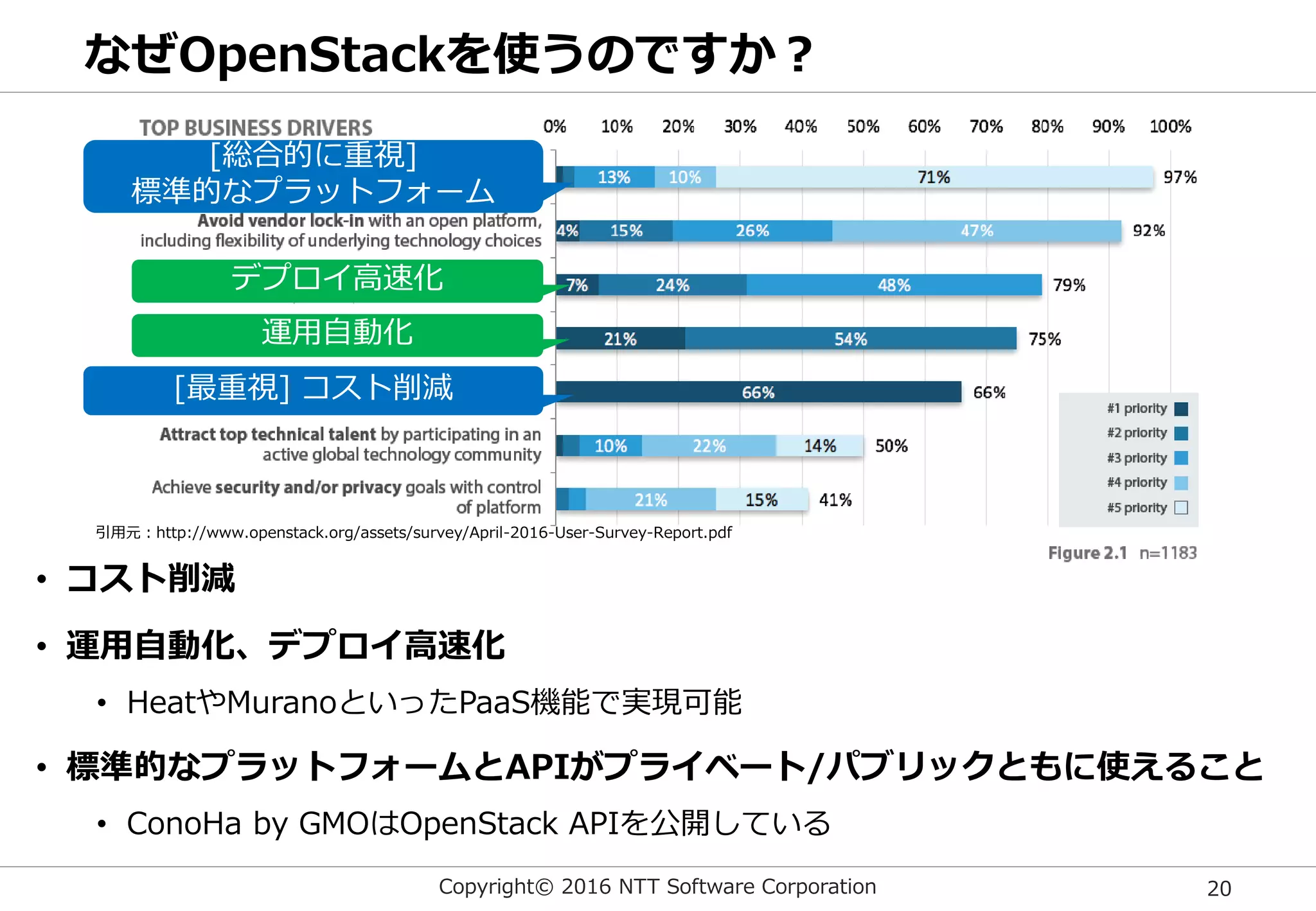 Copyright© 2016 NTT Software Corporation 20
なぜOpenStackを使うのですか？
引用元：http://www.openstack.org/assets/survey/April-2016-User-Survey-Report.pdf
[最重視] コスト削減
運用自動化
デプロイ高速化
[総合的に重視]
標準的なプラットフォーム
• コスト削減
• 運用自動化、デプロイ高速化
• HeatやMuranoといったPaaS機能で実現可能
• 標準的なプラットフォームとAPIがプライベート/パブリックともに使えること
• ConoHa by GMOはOpenStack APIを公開している
 