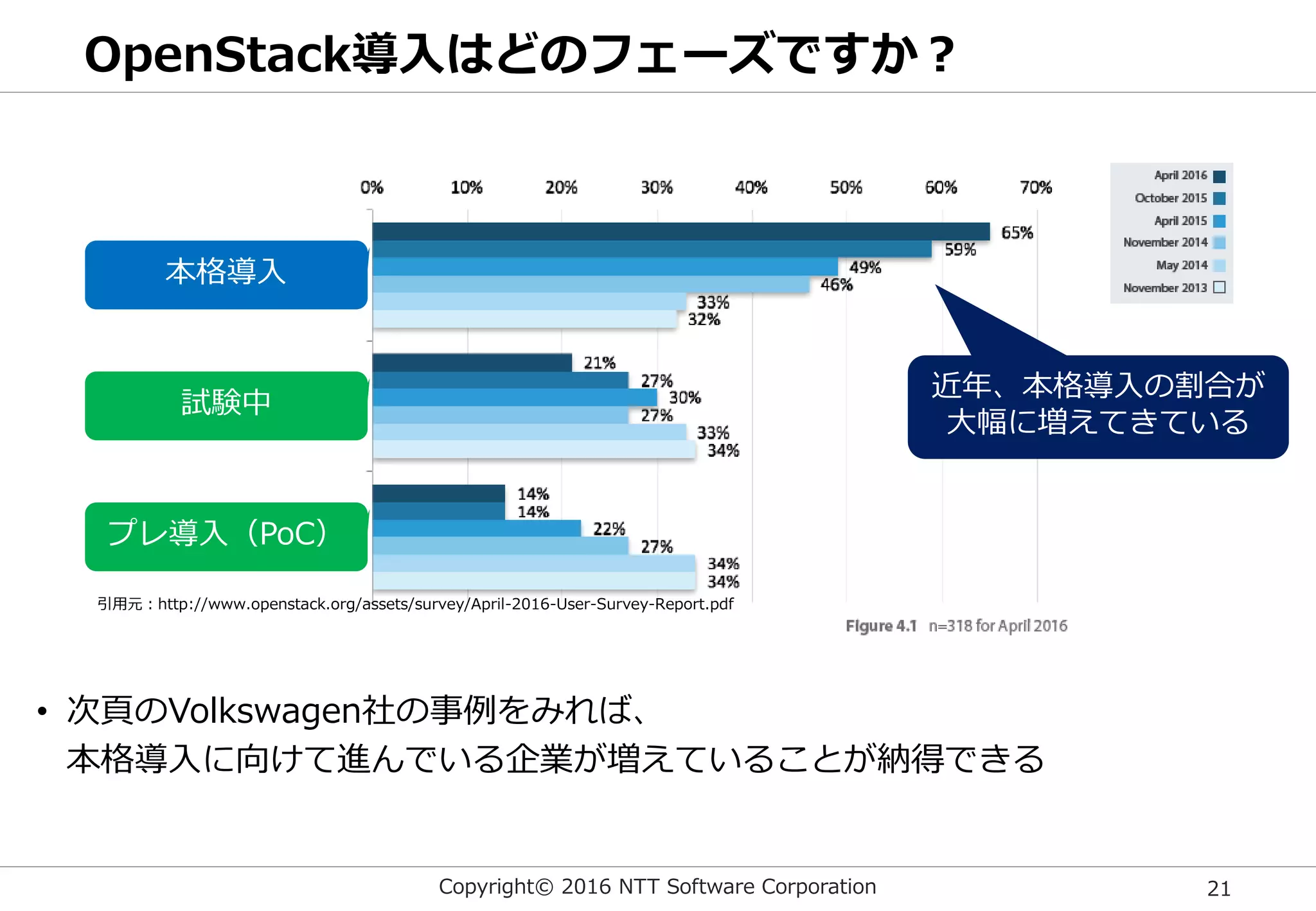 Copyright© 2016 NTT Software Corporation 21
OpenStack導入はどのフェーズですか？
引用元：http://www.openstack.org/assets/survey/April-2016-User-Survey-Report.pdf
• 次頁のVolkswagen社の事例をみれば、
本格導入に向けて進んでいる企業が増えていることが納得できる
本格導入
試験中
プレ導入（PoC）
近年、本格導入の割合が
大幅に増えてきている
 