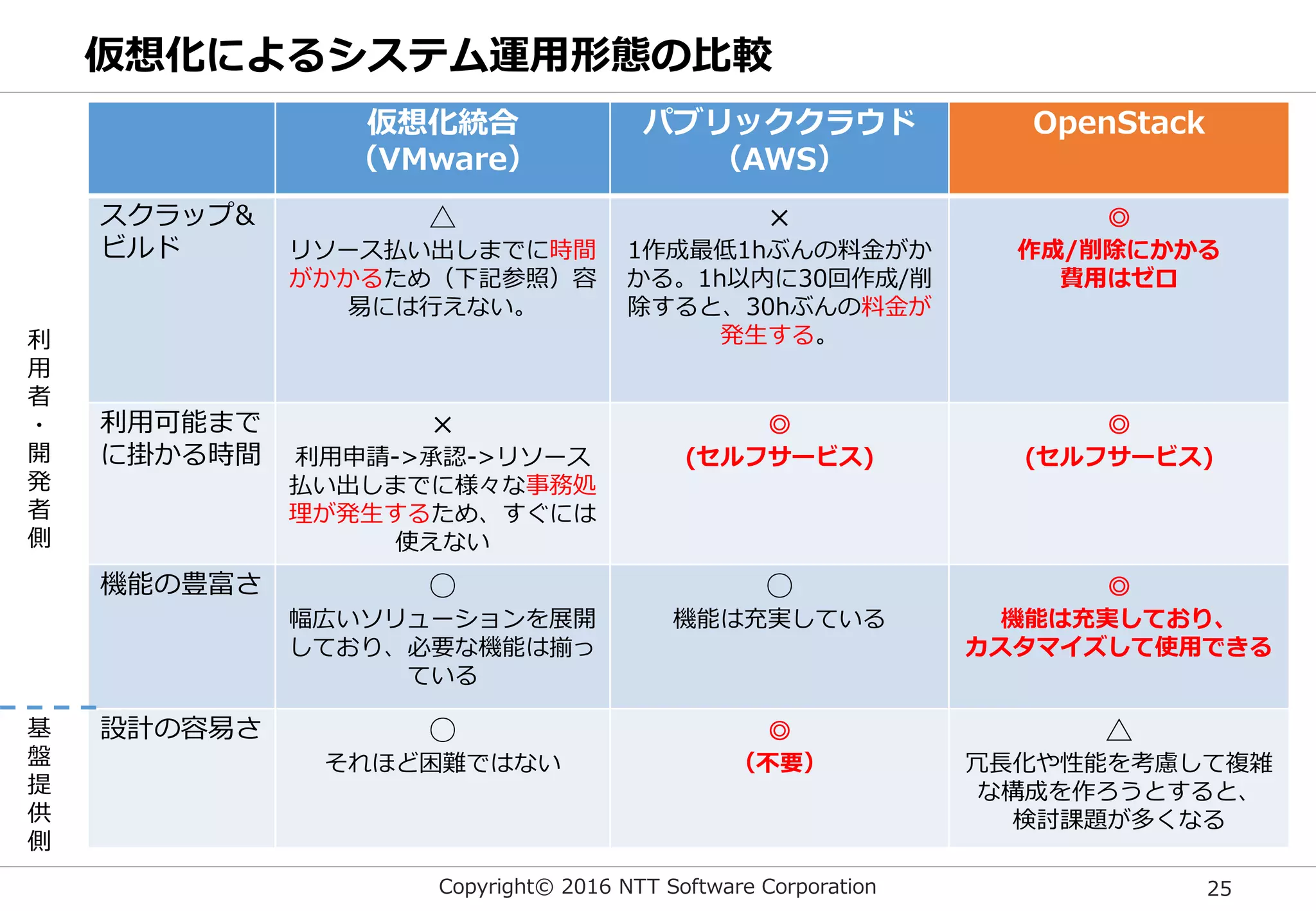 Copyright© 2016 NTT Software Corporation 25
仮想化によるシステム運用形態の比較
仮想化統合
（VMware）
パブリッククラウド
（AWS）
OpenStack
スクラップ&
ビルド
△
リソース払い出しまでに時間
がかかるため（下記参照）容
易には行えない。
×
1作成最低1hぶんの料金がか
かる。1h以内に30回作成/削
除すると、30hぶんの料金が
発生する。
◎
作成/削除にかかる
費用はゼロ
利用可能まで
に掛かる時間
×
利用申請->承認->リソース
払い出しまでに様々な事務処
理が発生するため、すぐには
使えない
◎
(セルフサービス)
◎
(セルフサービス)
機能の豊富さ ○
幅広いソリューションを展開
しており、必要な機能は揃っ
ている
○
機能は充実している
◎
機能は充実しており、
カスタマイズして使用できる
設計の容易さ ○
それほど困難ではない
◎
（不要）
△
冗長化や性能を考慮して複雑
な構成を作ろうとすると、
検討課題が多くなる
利
用
者
・
開
発
者
側
基
盤
提
供
側
 