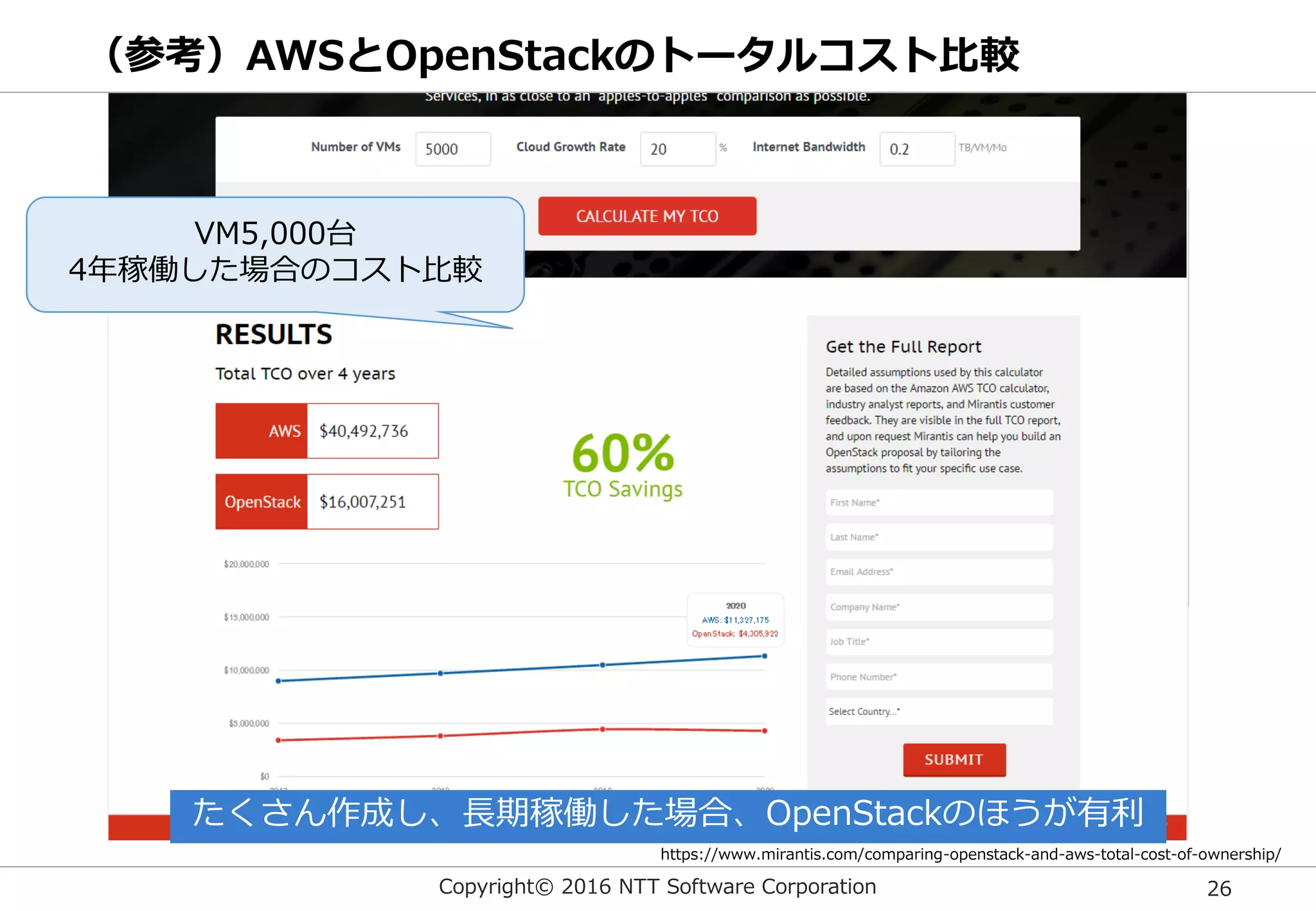 Copyright© 2016 NTT Software Corporation 26
（参考）AWSとOpenStackのトータルコスト比較
https://www.mirantis.com/comparing-openstack-and-aws-total-cost-of-ownership/
VM5,000台
4年稼働した場合のコスト比較
たくさん作成し、長期稼働した場合、OpenStackのほうが有利
 