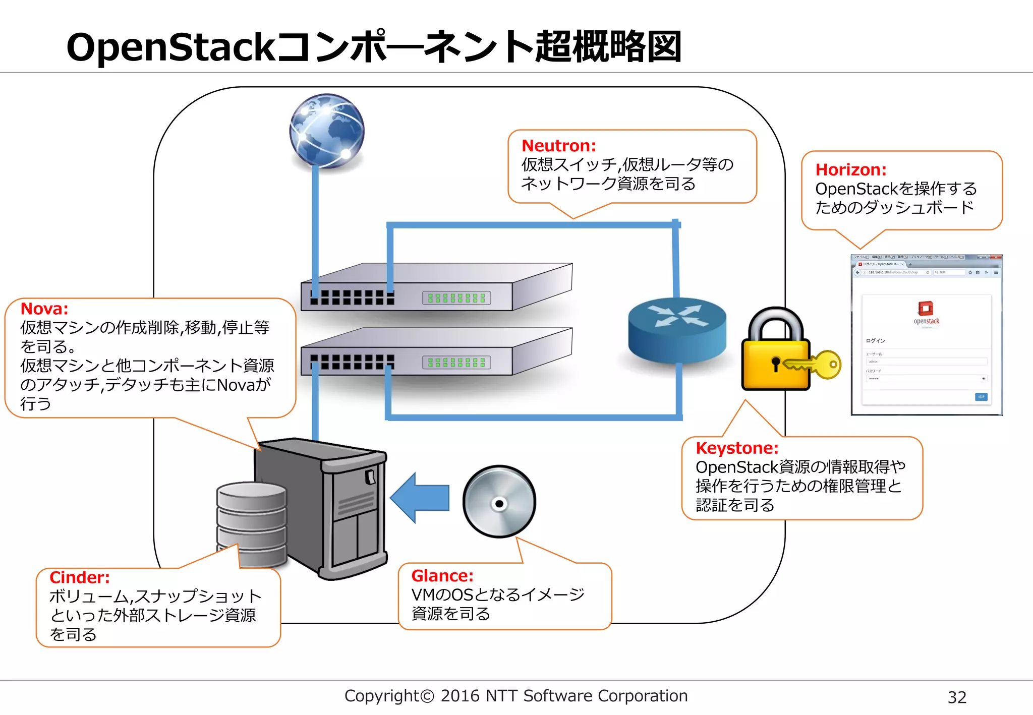 Copyright© 2016 NTT Software Corporation 32
Nova:
仮想マシンの作成削除,移動,停止等
を司る。
仮想マシンと他コンポーネント資源
のアタッチ,デタッチも主にNovaが
行う
Neutron:
仮想スイッチ,仮想ルータ等の
ネットワーク資源を司る
Cinder:
ボリューム,スナップショット
といった外部ストレージ資源
を司る
Glance:
VMのOSとなるイメージ
資源を司る
Horizon:
OpenStackを操作する
ためのダッシュボード
Keystone:
OpenStack資源の情報取得や
操作を行うための権限管理と
認証を司る
OpenStackコンポ―ネント超概略図
 