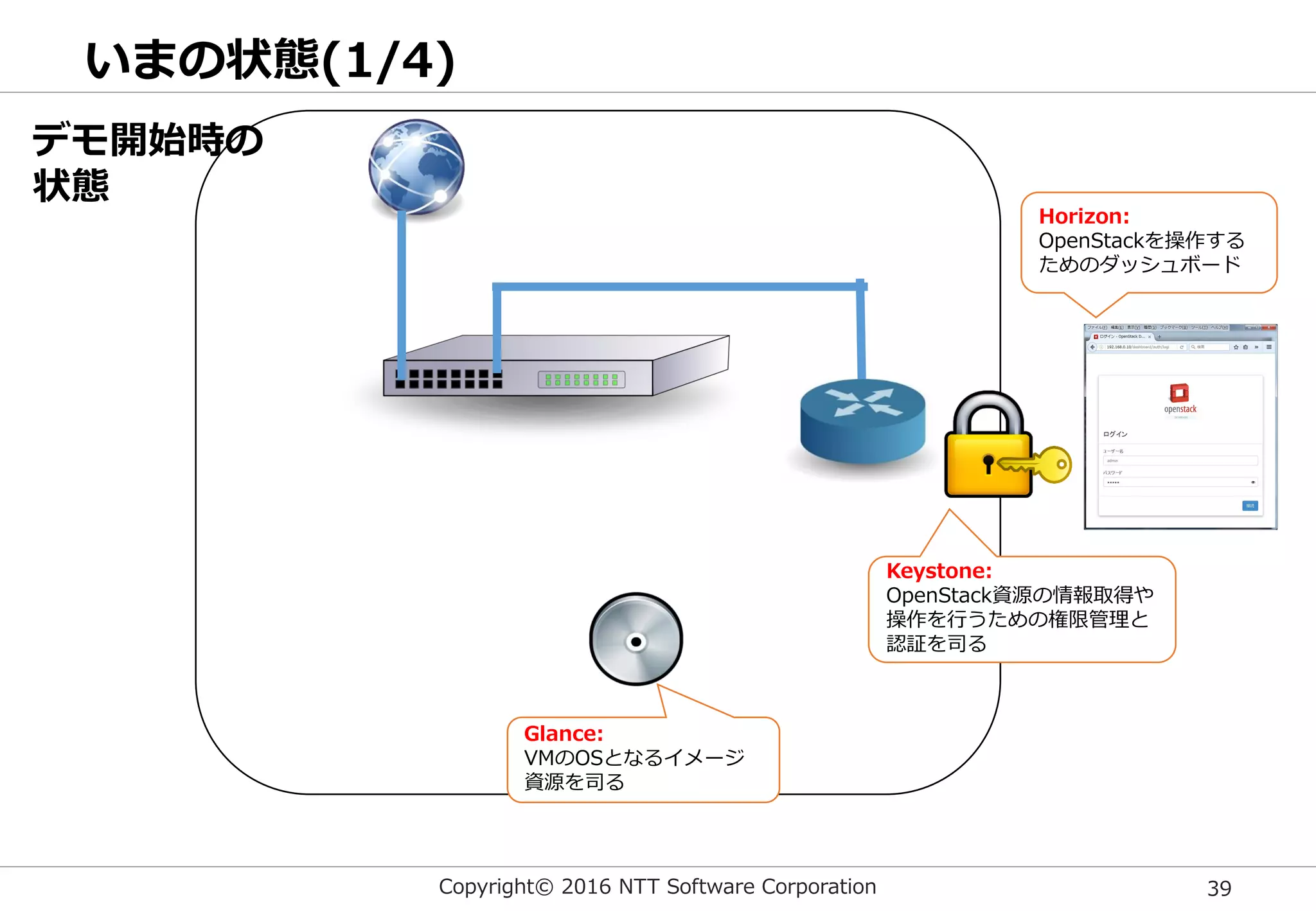 Copyright© 2016 NTT Software Corporation 39
デモ開始時の
状態
いまの状態(1/4)
Horizon:
OpenStackを操作する
ためのダッシュボード
Keystone:
OpenStack資源の情報取得や
操作を行うための権限管理と
認証を司る
Glance:
VMのOSとなるイメージ
資源を司る
 