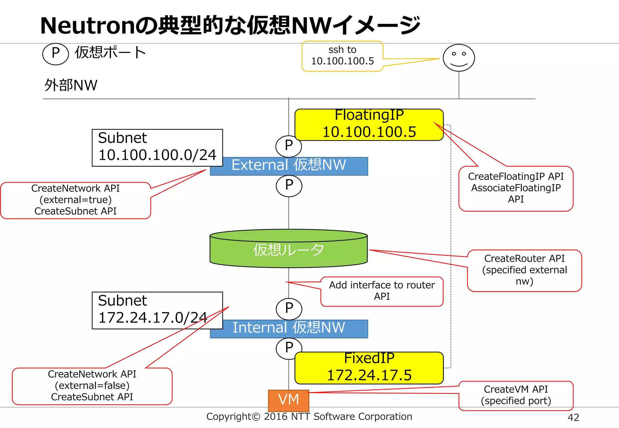 Copyright© 2016 NTT Software Corporation 42
Neutronの典型的な仮想NWイメージ
VM
External 仮想NW
Internal 仮想NW
仮想ルータ
P
P
P
Subnet
172.24.17.0/24
Subnet
10.100.100.0/24
P
P 仮想ポート
FloatingIP
10.100.100.5
ssh to
10.100.100.5
FixedIP
172.24.17.5
外部NW
CreateFloatingIP API
AssociateFloatingIP
API
CreateNetwork API
(external=true)
CreateSubnet API
CreateNetwork API
(external=false)
CreateSubnet API
CreateVM API
(specified port)
CreateRouter API
(specified external
nw)Add interface to router
API
 