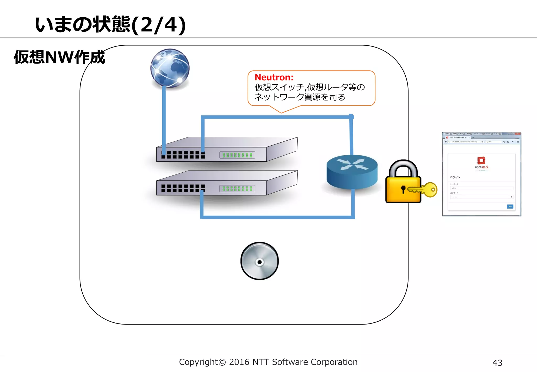 Copyright© 2016 NTT Software Corporation 43
仮想NW作成
Neutron:
仮想スイッチ,仮想ルータ等の
ネットワーク資源を司る
いまの状態(2/4)
 