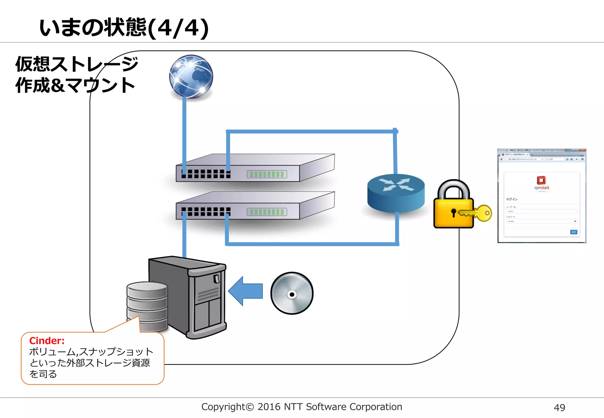 Copyright© 2016 NTT Software Corporation 49
仮想ストレージ
作成&マウント
Cinder:
ボリューム,スナップショット
といった外部ストレージ資源
を司る
いまの状態(4/4)
 