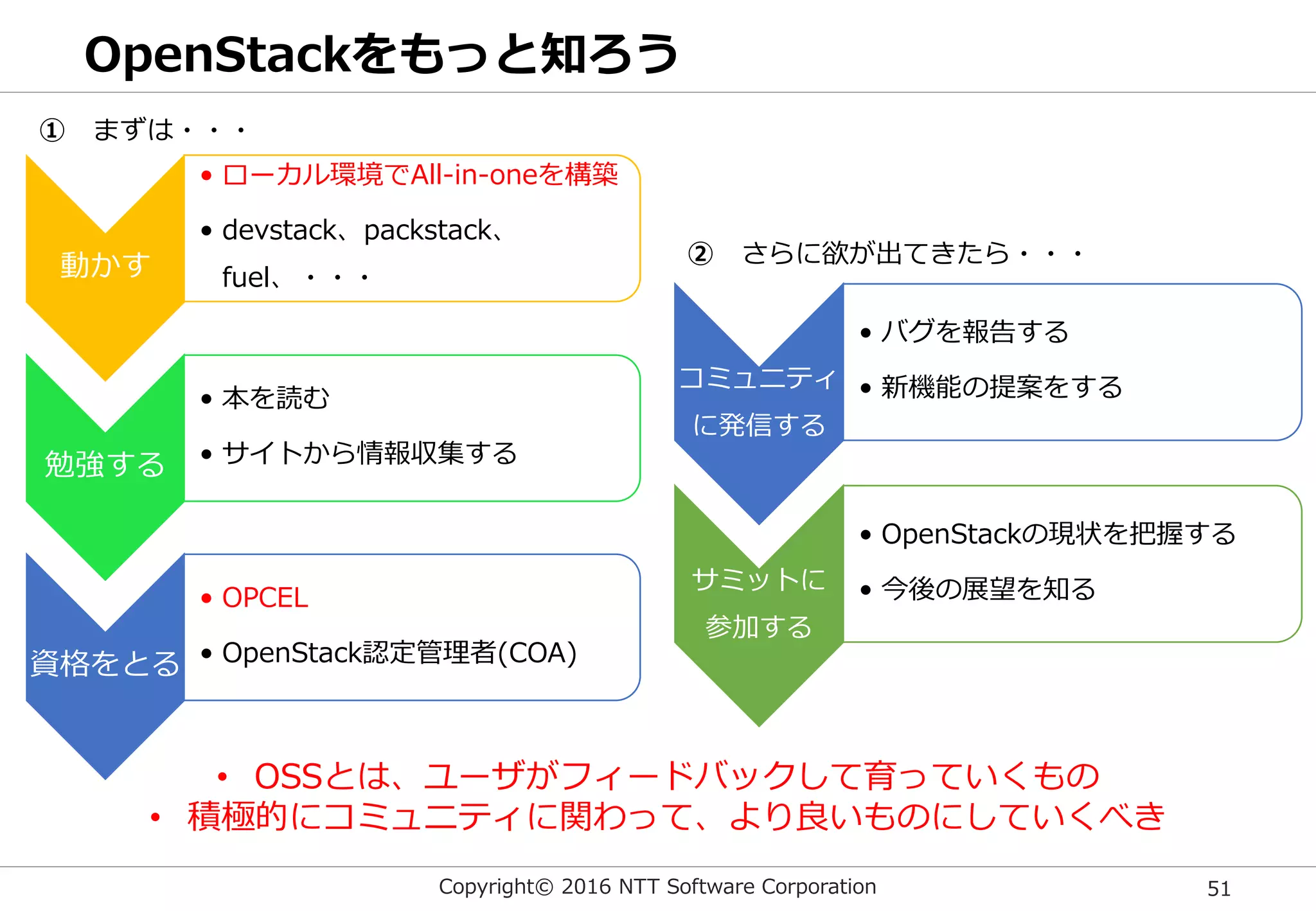 Copyright© 2016 NTT Software Corporation 51
OpenStackをもっと知ろう
動かす
• ローカル環境でAll-in-oneを構築
• devstack、packstack、
fuel、・・・
勉強する
• 本を読む
• サイトから情報収集する
資格をとる
• OPCEL
• OpenStack認定管理者(COA)
② さらに欲が出てきたら・・・
• OSSとは、ユーザがフィードバックして育っていくもの
• 積極的にコミュニティに関わって、より良いものにしていくべき
① まずは・・・
コミュニティ
に発信する
• バグを報告する
• 新機能の提案をする
サミットに
参加する
• OpenStackの現状を把握する
• 今後の展望を知る
 