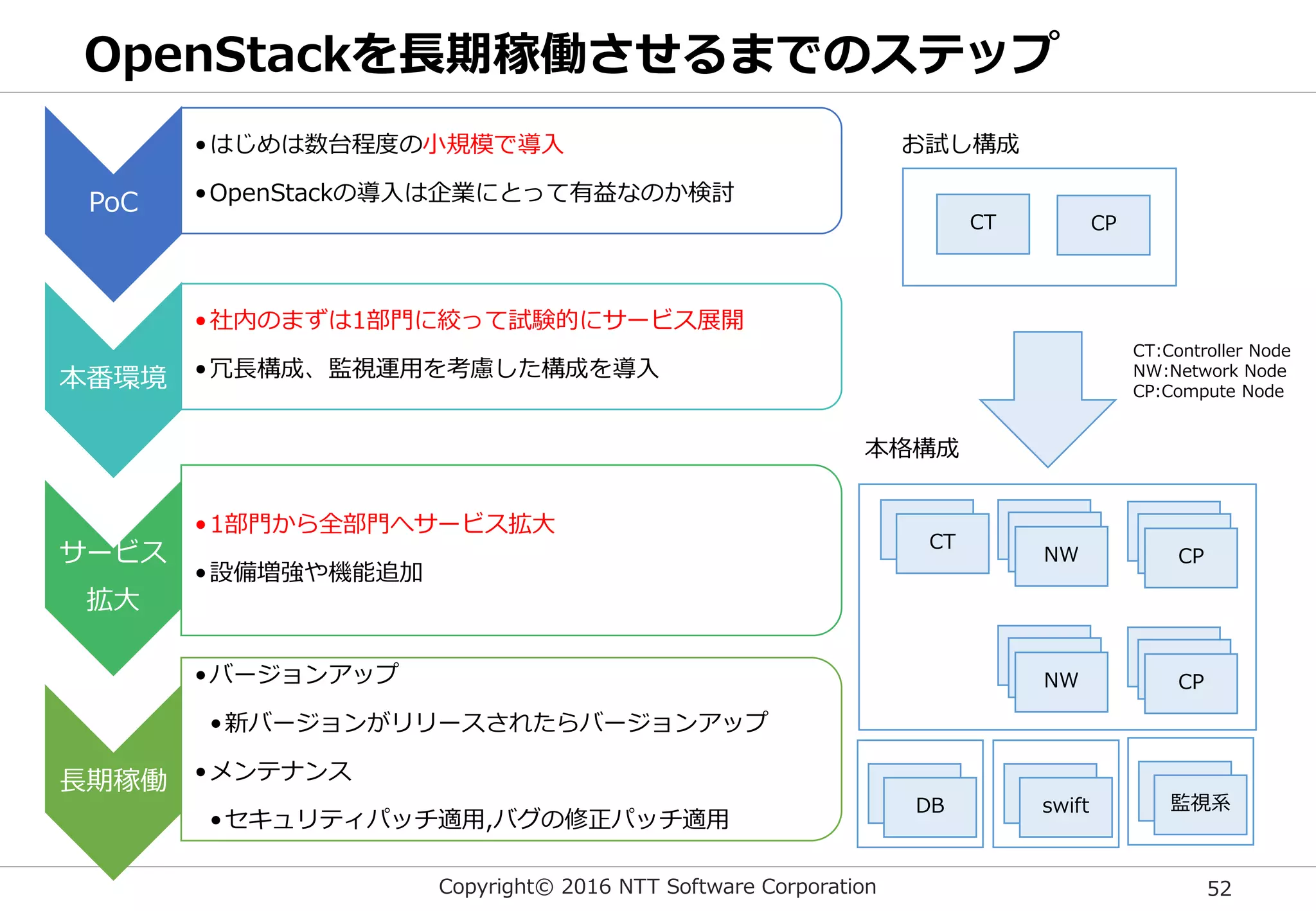 Copyright© 2016 NTT Software Corporation 52
OpenStackを長期稼働させるまでのステップ
PoC
•はじめは数台程度の小規模で導入
•OpenStackの導入は企業にとって有益なのか検討
本番環境
•社内のまずは1部門に絞って試験的にサービス展開
•冗長構成、監視運用を考慮した構成を導入
サービス
拡大
•1部門から全部門へサービス拡大
•設備増強や機能追加
長期稼働
•バージョンアップ
•新バージョンがリリースされたらバージョンアップ
•メンテナンス
•セキュリティパッチ適用,バグの修正パッチ適用
CT CP
NW CP
CT
NW CP
DB swift 監視系
CT:Controller Node
NW:Network Node
CP:Compute Node
お試し構成
本格構成
 
