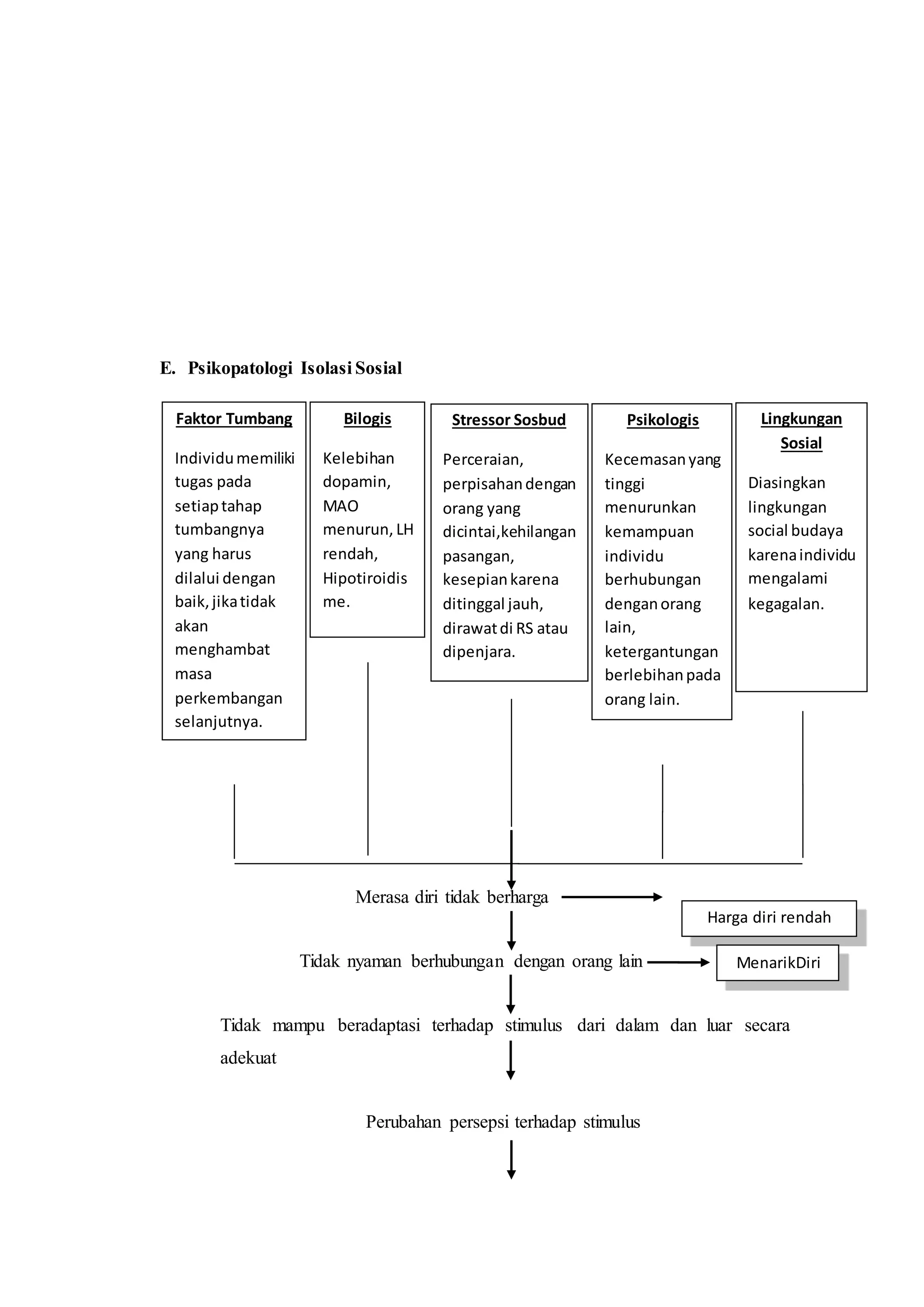 E. Psikopatologi Isolasi Sosial
Merasa diri tidak berharga
Tidak nyaman berhubungan dengan orang lain
Tidak mampu beradaptasi terhadap stimulus dari dalam dan luar secara
adekuat
Perubahan persepsi terhadap stimulus
Harga diri rendah
Faktor Tumbang
Individumemiliki
tugas pada
setiaptahap
tumbangnya
yang harus
dilalui dengan
baik,jikatidak
akan
menghambat
masa
perkembangan
selanjutnya.
Bilogis
Kelebihan
dopamin,
MAO
menurun, LH
rendah,
Hipotiroidis
me.
Stressor Sosbud
Perceraian,
perpisahandengan
orang yang
dicintai,kehilangan
pasangan,
kesepiankarena
ditinggal jauh,
dirawatdi RS atau
dipenjara.
Psikologis
Kecemasanyang
tinggi
menurunkan
kemampuan
individu
berhubungan
denganorang
lain,
ketergantungan
berlebihanpada
orang lain.
Lingkungan
Sosial
Diasingkan
lingkungan
social budaya
karenaindividu
mengalami
kegagalan.
MenarikDiri
 