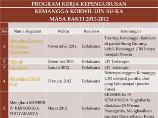 PROGRAM KERJA KEPENGURUSAN
                    KEMANGGA KORWIL UIN SU-KA
                        MASA BAKTI 2011-2012

No     Nama Kegiatan

     Mengikuti Touring
                              Waktu
                                          Realisasi           Keterangan
                                                       Touring Kemangga diadakan
                                                       di pantai Siung Gunung
1    Kemangga            Novermber 2011   Terlaksana
                                                       kidul, Kemangga UIN hanya
     Yogyakarta
                                                       menjadi Peserta
2    Makrab              Desember 2011    Terlaksana   LPJ Terlampir
3    Sosialisasi         Januari 2012     Terlaksana   LPJ terlampir
                                                       Beberapa anggota Kemangga
     Kemangga Futsal                                   UIN menjadi panitia, dan
4                        Februari 2012    Terlaksana
     Cup                                               yang lain menjadi peserta
                                                       Futsal
                                                       MUSBER Ke IV
                                                       KEMANGGA Yogyakarta
     Mengikuti MUSBER
                                                       diadakan Di Wisma
5    IV KEMANGGA      Maret 2012          Terlaksana
                                                       Parangtritis, Menghasilkan
     YOGYAKARTA
                                                       saudara Dana sebagai Ketua
 