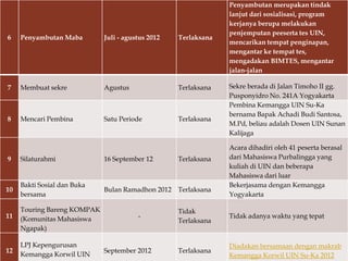 Penyambutan merupakan tindak
                                                                lanjut dari sosialisasi, program
                                                                kerjanya berupa melakukan
                                                                penjemputan peeserta tes UIN,
6    Penyambutan Maba        Juli - agustus 2012   Terlaksana
                                                                mencarikan tempat penginapan,
                                                                mengantar ke tempat tes,


                                                   
                                                                mengadakan BIMTES, mengantar
                                                                jalan-jalan

7    Membuat sekre           Agustus               Terlaksana   Sekre berada di Jalan Timoho II gg.
                                                                Pusponyidro No. 241A Yogyakarta
                                                                Pembina Kemangga UIN Su-Ka
                                                                bernama Bapak Achadi Budi Santosa,
8    Mencari Pembina         Satu Periode          Terlaksana
                                                                M.Pd, beliau adalah Dosen UIN Sunan
                                                                Kalijaga

                                                                Acara dihadiri oleh 41 peserta berasal
9    Silaturahmi             16 September 12       Terlaksana   dari Mahasiswa Purbalingga yang
                                                                kuliah di UIN dan beberapa
                                                                Mahasiswa dari luar
     Bakti Sosial dan Buka                                      Bekerjasama dengan Kemangga
10                           Bulan Ramadhon 2012 Terlaksana
     bersama                                                    Yogyakarta

     Touring Bareng KOMPAK                         Tidak
11   (Komunitas Mahasiswa               -                       Tidak adanya waktu yang tepat
                                                   Terlaksana
     Ngapak)

     LPJ Kepengurusan                                           Diadakan bersamaan dengan makrab
12                           September 2012        Terlaksana
     Kemangga Korwil UIN                                        Kemangga Korwil UIN Su-Ka 2012
 