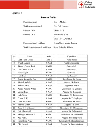 Lampiran 1
Susunan Panitia
Penanggungjawab : Drs. H. Maskuri
Wakil penanggungjawab : Drs. Budi Hartono
Pembina PMR : Gianto, S.Pd
Pembina UKS : Nur Haidah, S.Pd
Linda Dwi C, Amd.Kep
Penanggungjawab pelaksana : Lentra Rizky Ananda Pratama
Wakil Penanggungjawab pelaksana : Regin Salsabilla Hidayat
No Nama Kelas Kepanitiaan
1. Gulut Hotul Sholiha XI IIS 1 Ketua panitia
2. Widad Lazuardi X MIA 1 Wakil ketua panitia
3. Rinzani Cyzaria Putri XI MIA 6 Sekretaris 1
4. Dewi Risma Afni R. X MIA 4 Sekretaris 2
5. Nailizzakiyah XI MIA 3 Bendahara 1
6. Naili Izzati X MIA 7 Bendahara 2
7. Amalia Zamzabila Putri XI MIA 2 Koordinator Sie Humas
8. Aimatul Asfiyah X MIA 5 Anggota Sie Humas
9. Anisatul Fitria X MIA 5 Anggota Sie Humas
10. Adinda Yanuba Arifian XI MIA 2 Koordinator Sie Konsumsi
11. Vanda Rizky X MIA 4 Anggota Sie Konsumsi
12. Laila Safira XI MIA 2 Koordinator Sie Perlengkapan
13. Prisma A. K. X MIA 4 Anggota Sie Perlengkapan
14. Delia Nur Arinda XI MIA 2 Koordinator Sie Acara
15. Septiana Ulifiah X MIA 5 Anggota Sie Acara
16. Ratna Dwi Wulansari XI MIA 1 Koordinator Sie Dokumentasi
17. Anis Musyaroful X MIA 3 Anggota Sie Dokumentasi
18. Birlangga Maulidan O. XI MIA 7 Koordinator Sie Transportasi
19. Ayu Nur A. X MIA 3 Anggota Sie Transportasi
20. Hana Rosita Nury XI MIA 3 Koordinator Sie Kesekretariatan
21. Fika Hartanti X MIA 2 Anggota Sie Kesekretariatan
 