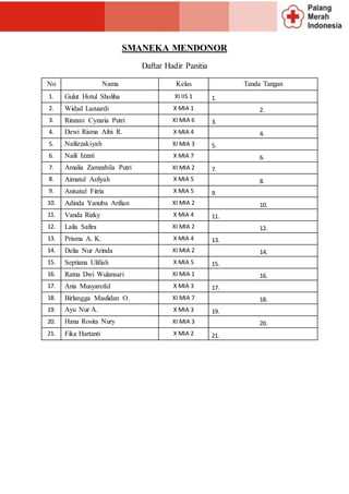 SMANEKA MENDONOR
Daftar Hadir Panitia
No Nama Kelas Tanda Tangan
1. Gulut Hotul Sholiha XI IIS 1 1.
2. Widad Lazuardi X MIA 1 2.
3. Rinzani Cyzaria Putri XI MIA 6 3.
4. Dewi Risma Afni R. X MIA 4 4.
5. Nailizzakiyah XI MIA 3 5.
6. Naili Izzati X MIA 7 6.
7. Amalia Zamzabila Putri XI MIA 2 7.
8. Aimatul Asfiyah X MIA 5 8.
9. Anisatul Fitria X MIA 5 9.
10. Adinda Yanuba Arifian XI MIA 2 10.
11. Vanda Rizky X MIA 4 11.
12. Laila Safira XI MIA 2 12.
13. Prisma A. K. X MIA 4 13.
14. Delia Nur Arinda XI MIA 2 14.
15. Septiana Ulifiah X MIA 5 15.
16. Ratna Dwi Wulansari XI MIA 1 16.
17. Anis Musyaroful X MIA 3 17.
18. Birlangga Maulidan O. XI MIA 7 18.
19. Ayu Nur A. X MIA 3 19.
20. Hana Rosita Nury XI MIA 3 20.
21. Fika Hartanti X MIA 2 21.
 