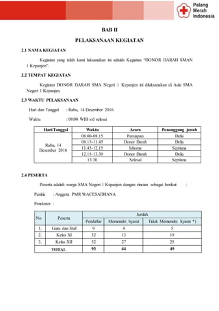 BAB II
PELAKSANAAN KEGIATAN
2.1 NAMA KEGIATAN
Kegiatan yang telah kami laksanakan ini adalah Kegiatan “DONOR DARAH SMAN
1 Kepanjen”.
2.2 TEMPAT KEGIATAN
Kegiatan DONOR DARAH SMA Negeri 1 Kepanjen ini dilaksanakan di Aula SMA
Negeri 1 Kepanjen.
2.3 WAKTU PELAKSANAAN
Hari dan Tanggal : Rabu, 14 Desember 2016
Waktu : 08:00 WIB s/d selesai
Hari/Tanggal Waktu Acara Penanggung jawab
Rabu, 14
Desember 2016
08.00-08.15 Persiapan Delia
08.15-11.45 Donor Darah Delia
11.45-12.15 Ishoma Septiana
12.15-13.30 Donor Darah Delia
13.30 Selesai Septiana
2.4 PESERTA
Peserta adalah warga SMA Negeri 1 Kepanjen dengan rincian sebagai berikut :
Panitia : Anggota PMR WACESADHANA
Pendonor :
No Peserta
Jumlah
Pendaftar Memenuhi Syarat Tidak Memenuhi Syarat *)
1. Guru dan Staf 9 4 5
2. Kelas XI 32 13 19
3. Kelas XII 52 27 25
TOTAL 93 44 49
 