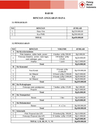 BAB III
RINCIAN ANGGARAN DANA
3.1 PEMASUKAN
3.2 PENGELUARAN
NO RINCIAN JUMLAH
1. Dana Osis Rp250.000,00
2. Kas PMR Rp200.000,00
TOTAL Rp450.000,00
NO RINCIAN VOLUME JUMLAH
I Sie Kesekretariatan
1. Print lampiran, daftar hadir, poster 4 lembar @Rp 500,00 Rp2.000,00
2.
Fotocopy lampiran, poster, surat tugas,
surat undangan guru
148 lembar @Rp
135,00
Rp20.000,00
3. Amplop 1 pack Rp12.000,00
Total Rp34.000,00
II Sie Konsumsi
1. Nasi Kotak
10 kotak @Rp
15.000,00
Rp150.000,00
2. Air Mineral 10 botol @Rp 2.500,00 Rp25.000,00
3. Kue 10 kotak @Rp 5.000,00 Rp50.000,00
4. Air Mineral 1 kardus Rp30.000,00
Total Rp255.000,00
III Sie Perlengkapan
1. Fotocopy surat peminjaman 7 lembar @Rp 135,00 Rp1.000,00
2. Properti Rp25.000,00
Total Rp26.000,00
IV Sie Transportasi
1. Bensin 1 liter Rp10.000,00
Total Rp10.000,00
V Sie Dokumentasi
1. Banner 4 x 2 m Rp100.000,00
Total Rp100.000,00
VI Sekretaris
1. Print Proposal dan LPJ 28 lembar@Rp 500,00 Rp14.000,00
2. Fotocopy Proposal dan LPJ 81 lembar @Rp 135,00 Rp11.000,00
Total Rp25.000,00
TOTAL I, II, III, IV, V, VI Rp450.000,00
 
