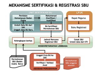 UNIT SERTIFIKASI BU                            LPJK
     Penilaian                       Rekomenasi
  Kemampuan Badan                    Klasifikasi /         Rapat Pegurus
       Usaha                          kualifikasi

  Unduh Data BU dari
                                    BA Sertifikasi
          SIKI
                                  Permohonan SBU
                                                          Buku Registrasi
  Unggah data BU Baru




                                   Jadwal Rencana            Cetak SBU
  Kelengkapan berkas
                                    Registrasi SBU       Unduh data dari STI

                            KESEKRETARIATAN LEMBAGA



                          Unggah Data BU ke
                                 SIKI
Permohonan
 SBU (Badan                                          Permohonan
                          Verifikasi / Validasi      SBU anggota
Usaha Baru)
                                 Awal                  asosiasi
                        ASOSIASI PERUSAHAAN
 