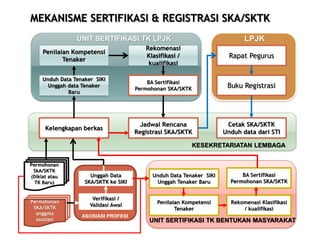 UNIT SERTIFIKASI TK LPJK                                    LPJK
                                          Rekomenasi
     Penilaian Kompetensi
            Tenaker
                                          Klasifikasi /                 Rapat Pegurus
                                           kualifikasi

     Unduh Data Tenaker SIKI
                                           BA Sertifikasi
       Unggah data Tenaker
                                       Permohonan SKA/SKTK             Buku Registrasi
              Baru




                                        Jadwal Rencana                 Cetak SKA/SKTK
      Kelengkapan berkas
                                       Registrasi SKA/SKTK            Unduh data dari STI

                                                             KESEKRETARIATAN LEMBAGA


Permohonan
 SkA/SKTK
(Diklat atau          Unggah Data           Unduh Data Tenaker SIKI         BA Sertifikasi
  TK Baru)          SKA/SKTK ke SIKI         Unggah Tenaker Baru        Permohonan SKA/SKTK


                       Verifikasi /
Permohonan                                    Penilaian Kompetensi      Rekomenasi Klasifikasi
 SKA/SKTK
                      Validasi Awal
                                                     Tenaker                / kualifikasi
  anggota
                   ASOSIASI PROFESI
  asosiasi                                 UNIT SERTIFIKASI TK BENTUKAN MASYARAKAT
 