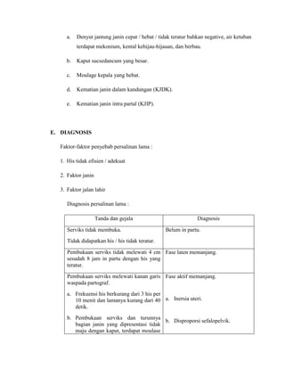 a.   Denyut jantung janin cepat / hebat / tidak teratur bahkan negative, air ketuban
          terdapat mekonium, kental kehijau-hijauan, dan berbau.

     b.   Kaput sucsedancum yang besar.

     c.   Moulage kepala yang hebat.

     d.   Kematian janin dalam kandungan (KJDK).

     e.   Kematian janin intra partal (KJIP).




E. DIAGNOSIS

  Faktor-faktor penyebab persalinan lama :

  1. His tidak efisien / adekuat

  2. Faktor janin

  3. Faktor jalan lahir

     Diagnosis persalinan lama :

                    Tanda dan gejala                            Diagnosis

     Serviks tidak membuka.                       Belum in partu.
     Tidak didapatkan his / his tidak teratur.

     Pembukaan serviks tidak melewati 4 cm Fase laten memanjang.
     sesudah 8 jam in partu dengan his yang
     teratur.

     Pembukaan serviks melewati kanan garis Fase aktif memanjang.
     waspada partograf.
     a. Frekuensi his berkurang dari 3 his per
        10 menit dan lamanya kurang dari 40 a. Inersia uteri.
        detik.
     b. Pembukaan serviks dan turunnya
                                             b. Disproporsi sefalopelvik.
        bagian janin yang dipresentasi tidak
        maju dengan kaput, terdapat moulase
 