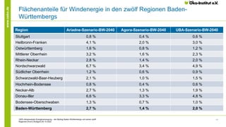 17
www.oeko.de
Flächenanteile für Windenergie in den zwölf Regionen Baden-
Württembergs
100% klimaneutrale Energieversorgu...
