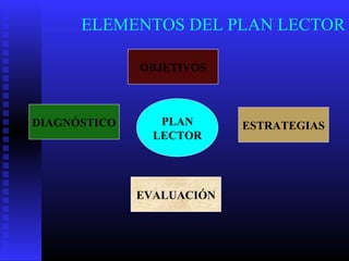 ELEMENTOS DEL PLAN LECTOR

              OBJETIVOS



DIAGNÓSTICO      PLAN      ESTRATEGIAS
                LECTOR




              EVALUACIÓN
 