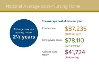 National Average Cost–Nursing Home
 