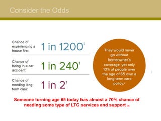 Consider the Odds
Someone turning age 65 today has almost a 70% chance of
needing some type of LTC services and support (3)
 