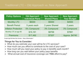 Traditional LTC – Old Approach vs. New Approach
Policy Options Old Approach
Individual Plans
New Approach
Shared Plans
New Approach
Your Budget
Monthly LTC $6000 $5000 $4500
Benefit Period 5 years each 3 years Shared 2 years
Inflation Protection 5% Compound 3% Compound 3% Compound
Monthly LTC at age 80 $15,161 $8768 $7891
Premiums $17,492 $7207 Approx. $4740
Things for You to Consider:
 What do you estimate your cost will be for LTC services?
 How much can you afford to contribute to the cost of your care?
 How much will you need your policy to pay in benefits each month?
 How long can you wait before your policy pays benefits
 What annual cost of insurance coverage can YOU afford to pay?
Couple (age 60) Select Non Smoker – State of Washington *
 