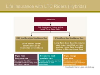 Life Insurance with LTC Riders (Hybrids)
* Varies based on carriers, state and clients age
 