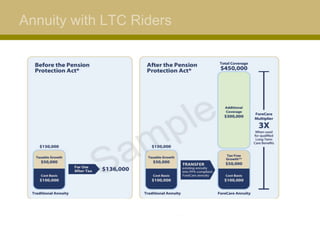 Annuity with LTC Riders
 