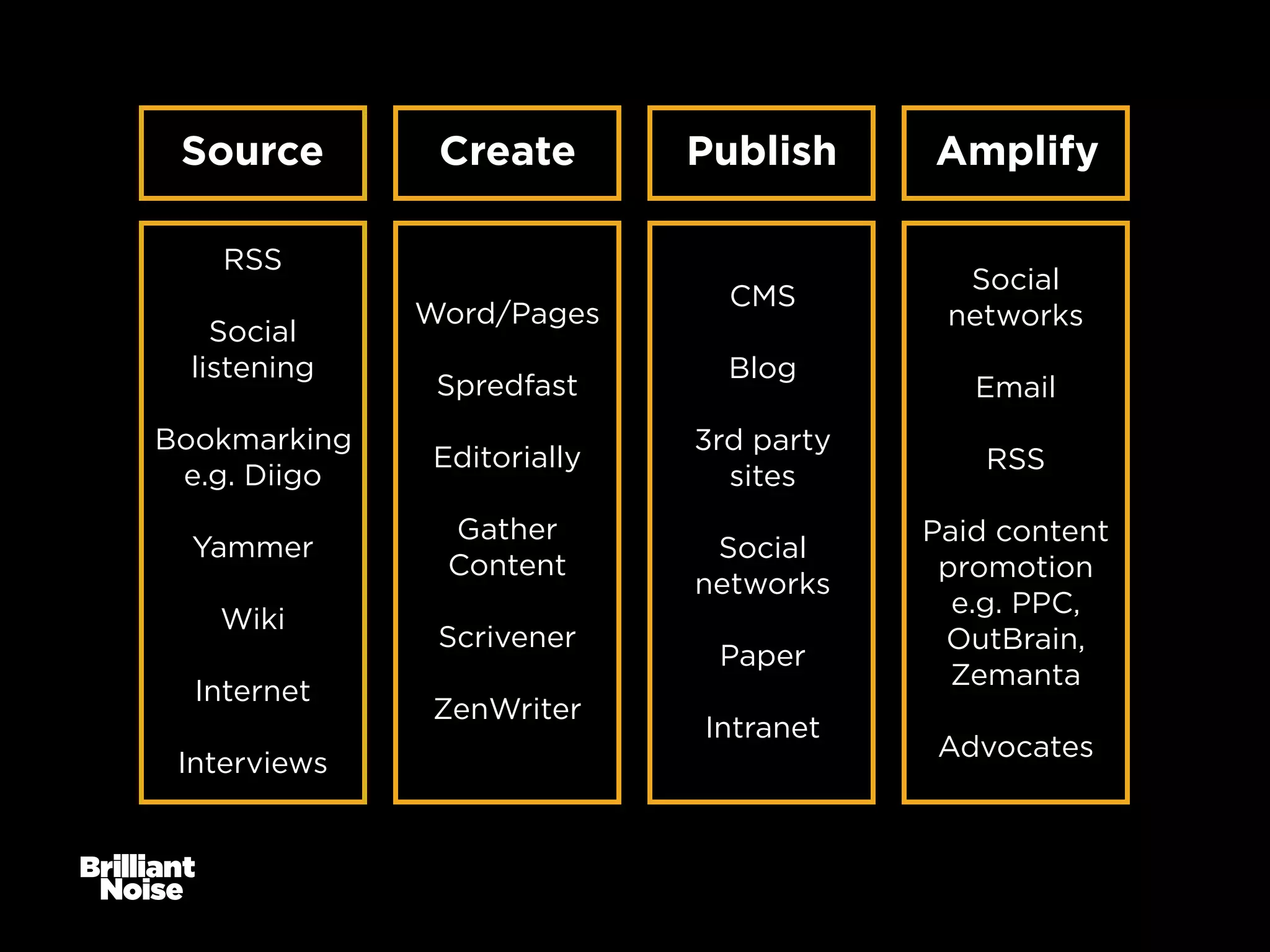 Source

Create

Publish

Amplify

CMS

Social
networks

RSS
Social
listening

Word/Pages
Spredfast

Bookmarking
e.g. Diigo

Editorially

Yammer

Gather
Content

Wiki
Internet
Interviews

Scrivener
ZenWriter

Blog
3rd party
sites
Social
networks
Paper
Intranet

Email
RSS
Paid content
promotion
e.g. PPC,
OutBrain,
Zemanta
Advocates

 