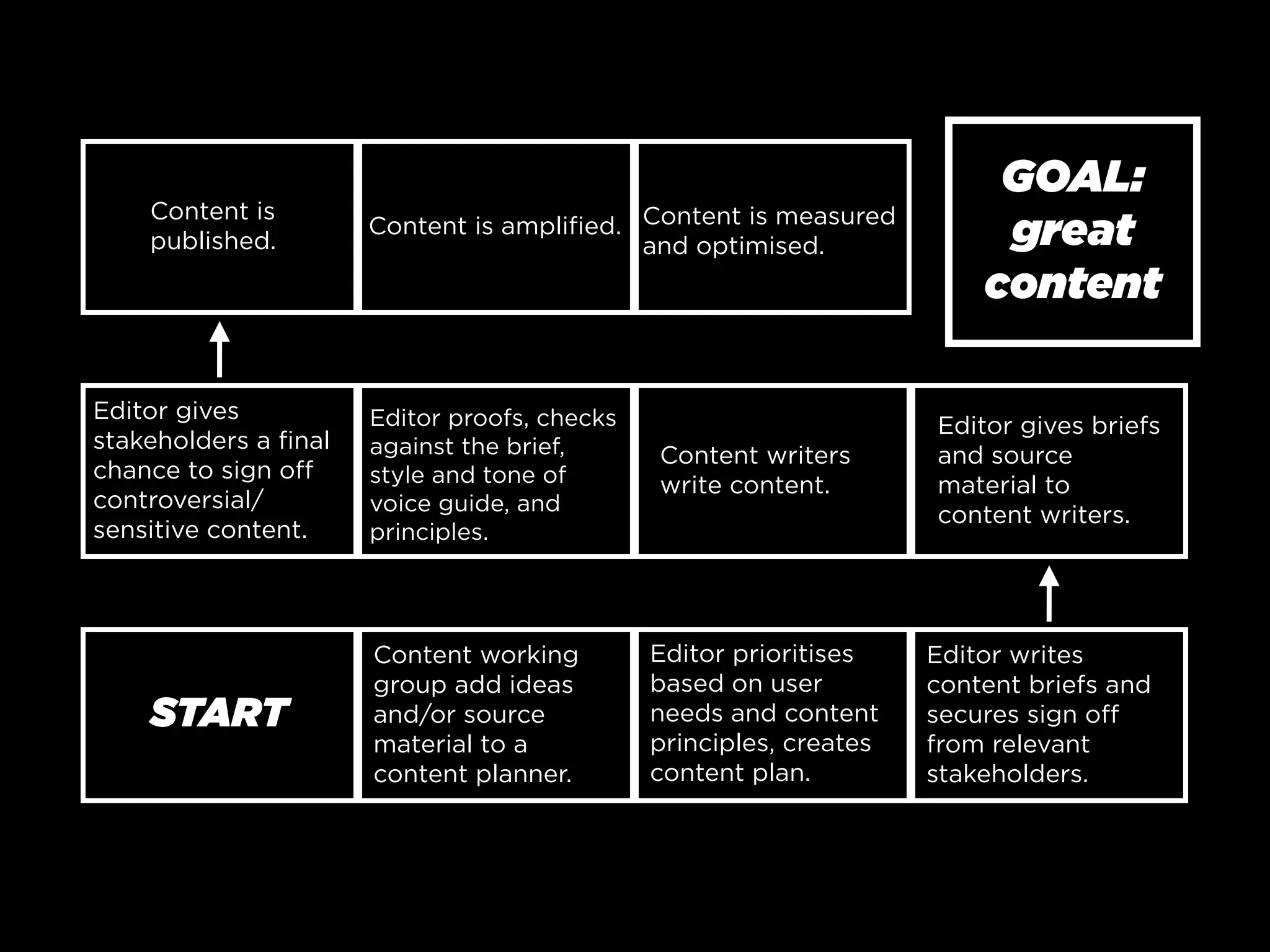 Content is
published.

Editor gives
stakeholders a ﬁnal
chance to sign oﬀ
controversial/
sensitive content.

START

Text

GOAL:
great
content

Content writers
write content.

Editor gives briefs
and source
material to
content writers.

Content is ampliﬁed. Content is measured
and optimised.

Editor proofs, checks
against the brief,
style and tone of
voice guide, and
principles.

Content working
group add ideas
and/or source
material to a
content planner.

Editor prioritises
based on user
needs and content
principles, creates
content plan.

Editor writes
content briefs and
secures sign oﬀ
from relevant
stakeholders.

 