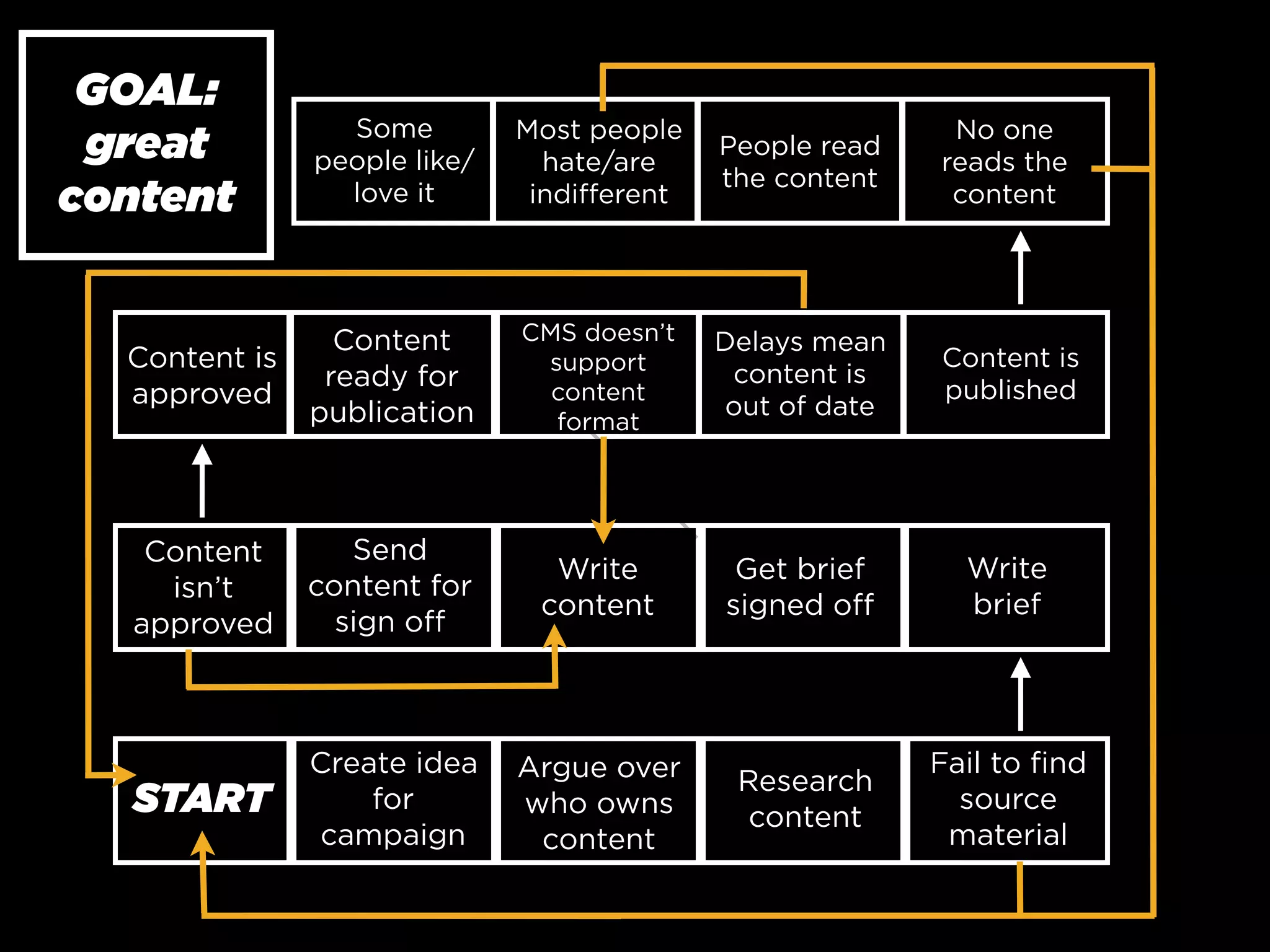 GOAL:
great
content

Some
people like/
love it

Most people
hate/are
indiﬀerent

People read
the content

No one
reads the
content

Content is
approved

Content
ready for
publication

CMS doesn’t
support
content
format

Delays mean
content is
out of date

Text

Content is
published

Content
isn’t
approved

Send
content for
sign oﬀ

Write
content

Get brief
signed oﬀ

Write
brief

START

Create idea
for
campaign

Argue over
who owns
content

Research
content

Fail to ﬁnd
source
material

 
