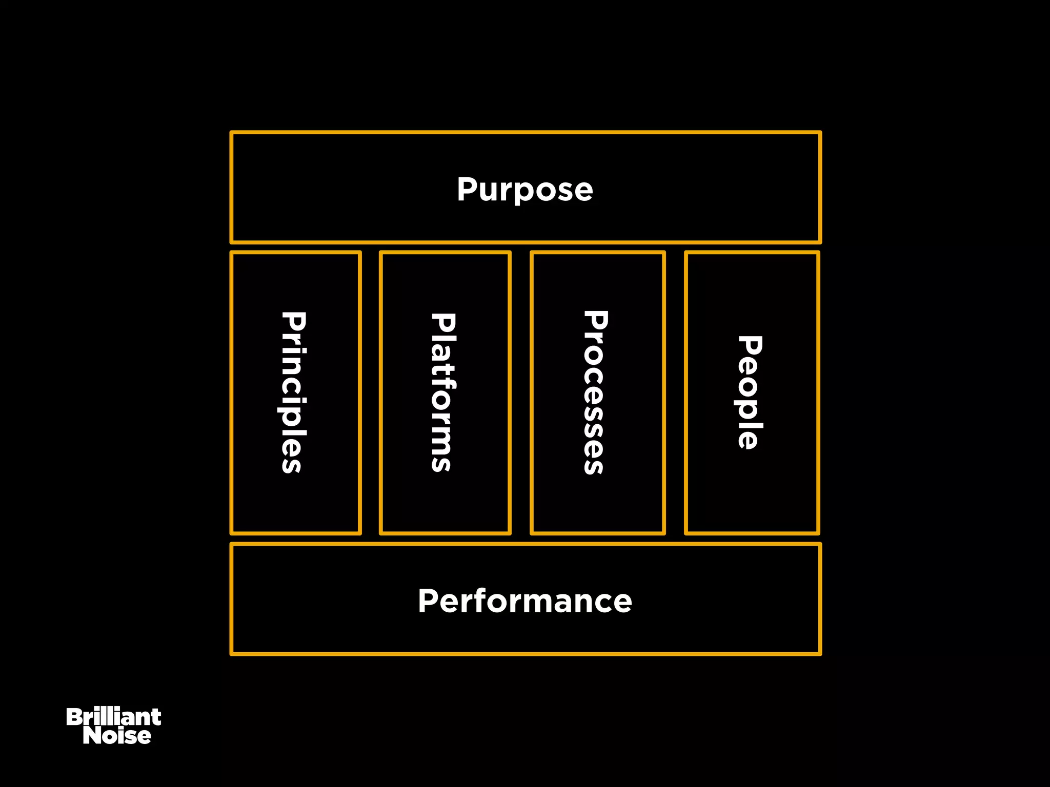 Purpose

People

Processes

Platforms

Principles

Performance

 