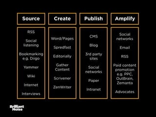 Source

Create

Publish

Amplify

CMS

Social
networks

RSS
Social
listening

Word/Pages
Spredfast

Bookmarking
e.g. Diigo

Editorially

Yammer

Gather
Content

Wiki
Internet
Interviews

Scrivener
ZenWriter

Blog
3rd party
sites
Social
networks
Paper
Intranet

Email
RSS
Paid content
promotion
e.g. PPC,
OutBrain,
Zemanta
Advocates

 