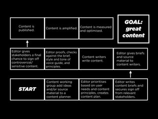 Content is
published.

Editor gives
stakeholders a ﬁnal
chance to sign oﬀ
controversial/
sensitive content.

START

Text

GOAL:
great
content

Content writers
write content.

Editor gives briefs
and source
material to
content writers.

Content is ampliﬁed. Content is measured
and optimised.

Editor proofs, checks
against the brief,
style and tone of
voice guide, and
principles.

Content working
group add ideas
and/or source
material to a
content planner.

Editor prioritises
based on user
needs and content
principles, creates
content plan.

Editor writes
content briefs and
secures sign oﬀ
from relevant
stakeholders.

 