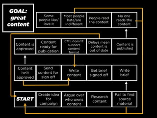 GOAL:
great
content

Some
people like/
love it

Most people
hate/are
indiﬀerent

People read
the content

No one
reads the
content

Content is
approved

Content
ready for
publication

CMS doesn’t
support
content
format

Delays mean
content is
out of date

Text

Content is
published

Content
isn’t
approved

Send
content for
sign oﬀ

Write
content

Get brief
signed oﬀ

Write
brief

START

Create idea
for
campaign

Argue over
who owns
content

Research
content

Fail to ﬁnd
source
material

 