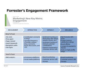 Forrester’s Engagement Framework

 