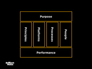 Purpose

People

Processes

Platforms

Principles

Performance

 