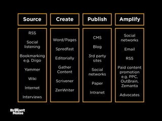 Exercise:
your platforms
What are your key platforms
for content sourcing, creation,
distribution and ampliﬁcation?
Are th...